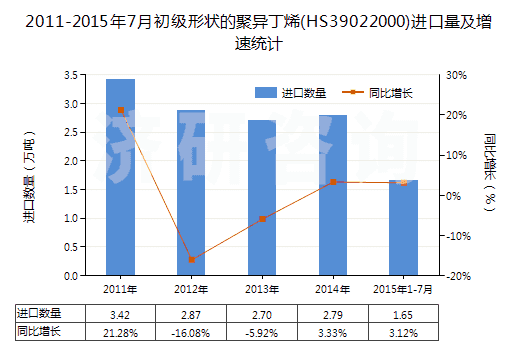 2011-2015年7月初級(jí)形狀的聚異丁烯(HS39022000)進(jìn)口量及增速統(tǒng)計(jì)